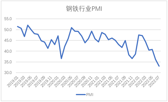 7月钢铁PMI显示： 钢材供需两端收缩 行业运行持续低迷