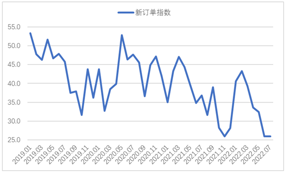 7月钢铁PMI显示： 钢材供需两端收缩 行业运行持续低迷