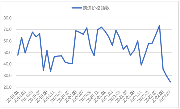 7月钢铁PMI显示： 钢材供需两端收缩 行业运行持续低迷