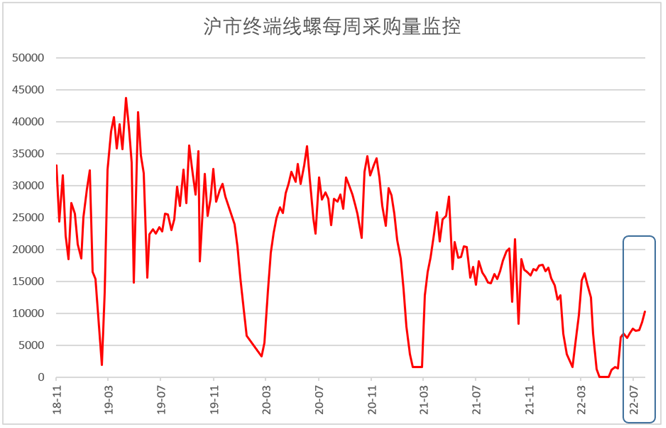 7月钢铁PMI显示： 钢材供需两端收缩 行业运行持续低迷