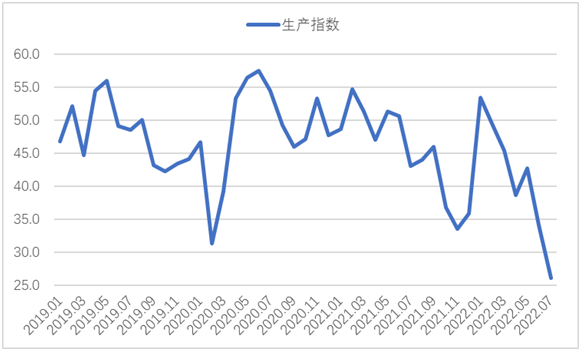 7月钢铁PMI显示： 钢材供需两端收缩 行业运行持续低迷
