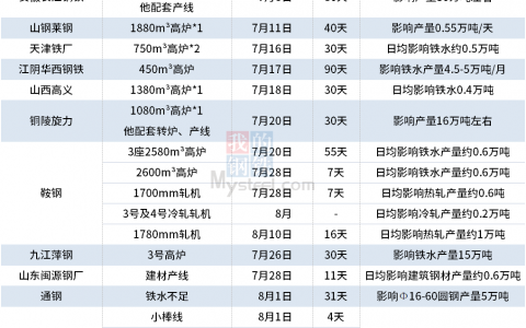 14家钢厂发布7-8月检修计划（附产量影响）