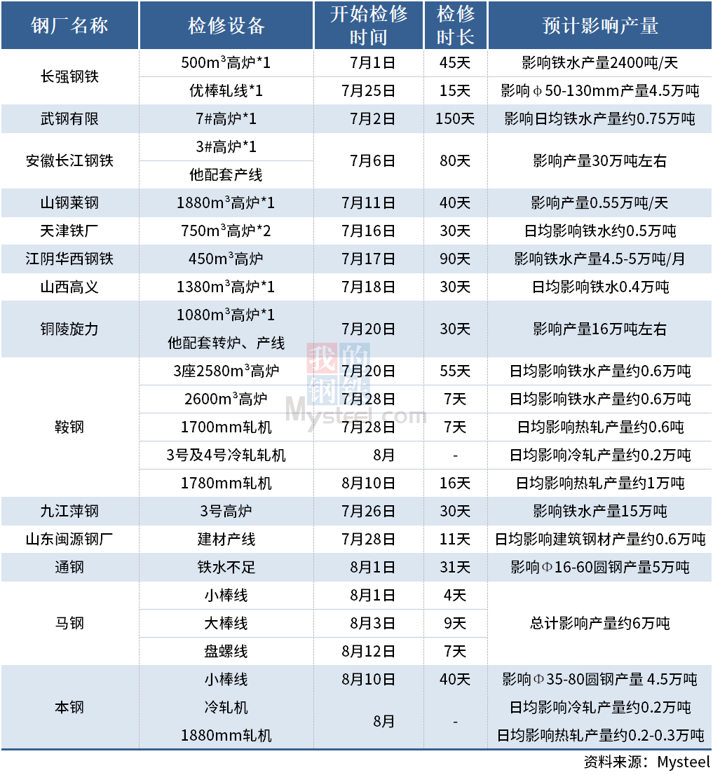 14家钢厂发布7-8月检修计划（附产量影响）