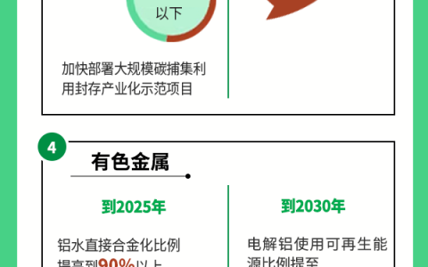 一图读懂《工业领域碳达峰实施方案》