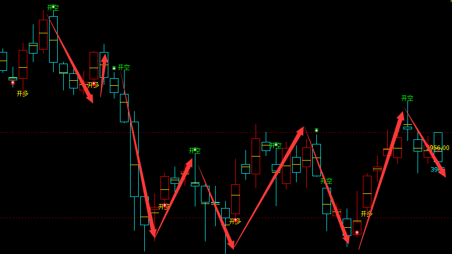 豆粕：日线周期（多空信号）100%精准转折结构