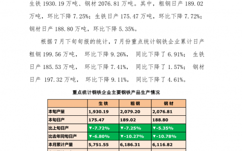 中钢协：7月下旬重点钢企日产粗钢189.02万吨