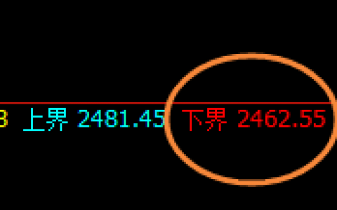 甲醇：涨超2%，极端大阳低点精准拉升