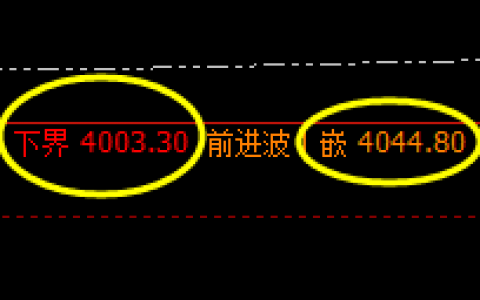 豆粕：高位区间振荡，价格区间结构规则化精准运行