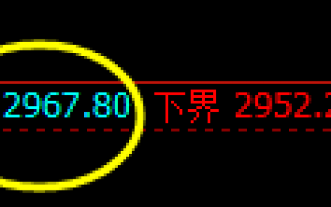 焦炭：跌超3%，4小时与日线试空结构精准共振回撤