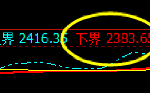 甲醇：上午价格精准无误振荡于4小时周期