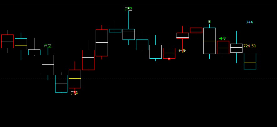 铁矿石，4小时结构持续多日进行了宽幅过行的结构