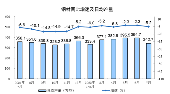 国家统计局：2022年7月份规模以上工业增加值增长3.8%