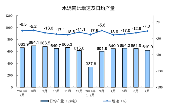 国家统计局：2022年7月份规模以上工业增加值增长3.8%