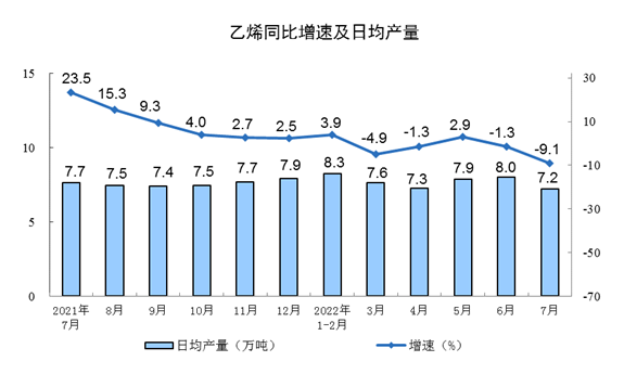 国家统计局：2022年7月份规模以上工业增加值增长3.8%