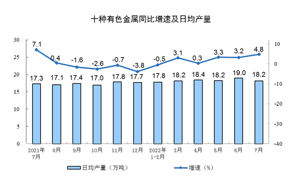 国家统计局：2022年7月份规模以上工业增加值增长3.8%