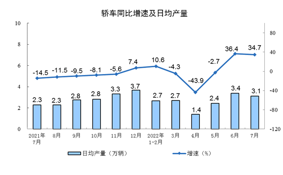 国家统计局：2022年7月份规模以上工业增加值增长3.8%