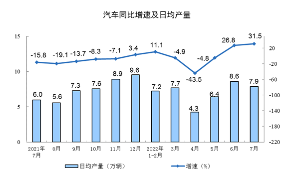 国家统计局：2022年7月份规模以上工业增加值增长3.8%