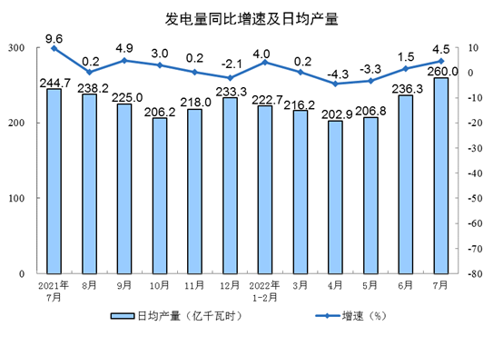 国家统计局：2022年7月份规模以上工业增加值增长3.8%