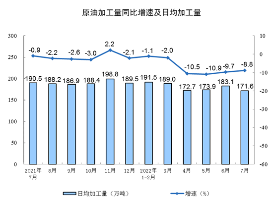 国家统计局：2022年7月份规模以上工业增加值增长3.8%