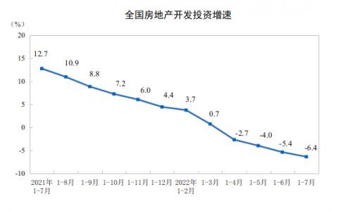 2022年1—7月份全国房地产开发投资下降6.4%