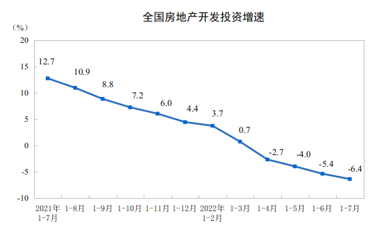 2022年1—7月份全国房地产开发投资下降6.4%