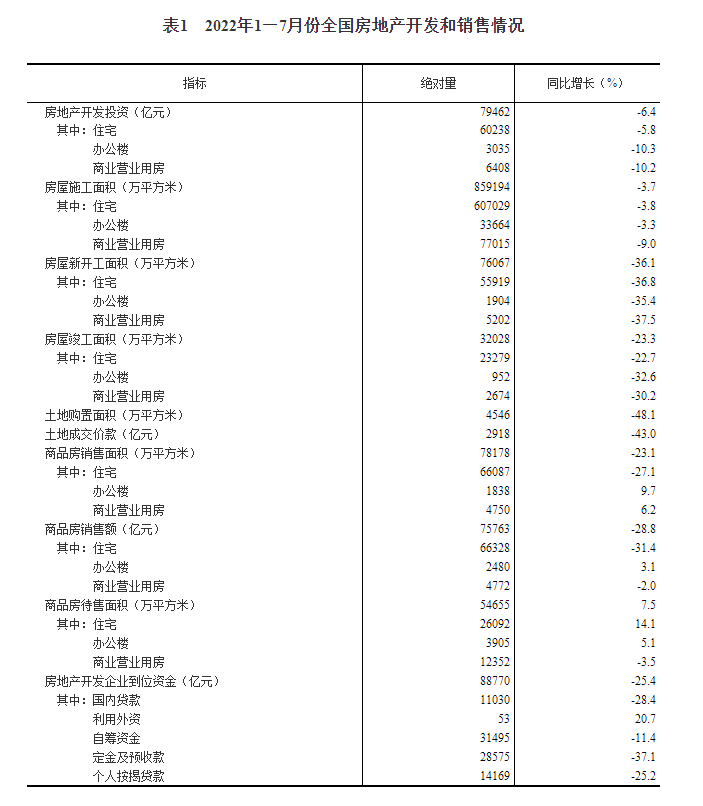 2022年1—7月份全国房地产开发投资下降6.4%