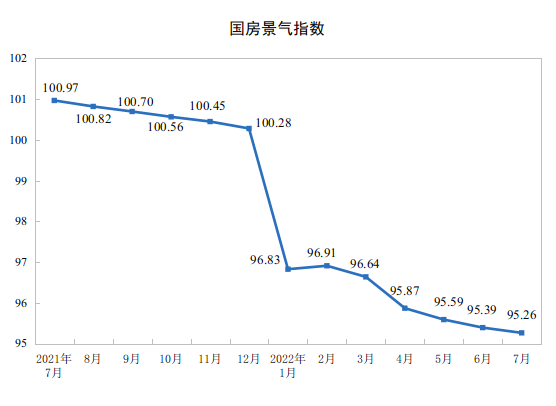 2022年1—7月份全国房地产开发投资下降6.4%