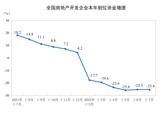 2022年1—7月份全国房地产开发投资下降6.4%
