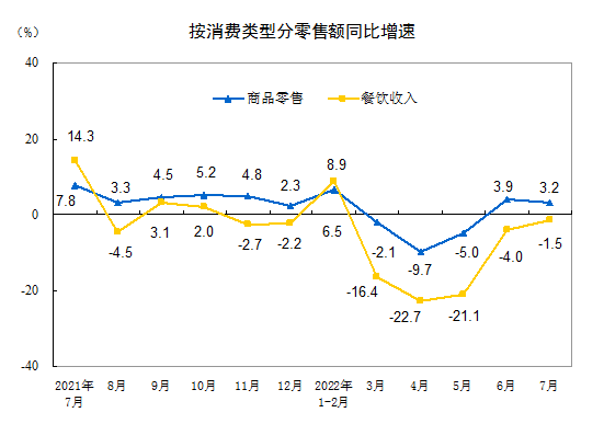 国家统计局:2022年7月份社会消费品零售总额增长2.7%