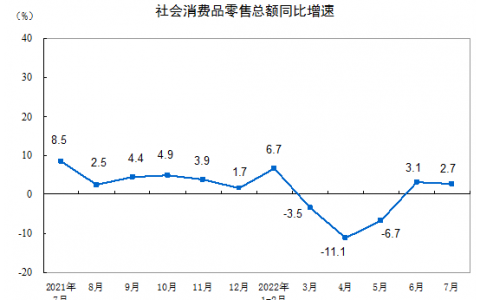 国家统计局：2022年7月份社会消费品零售总额增长2.7%