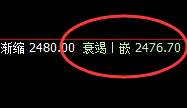 甲醇：涨超3%，4小时交叉日线低点精准实现快速拉升
