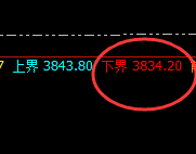 豆粕：4小时低点精准强势拉升，涨幅收窄