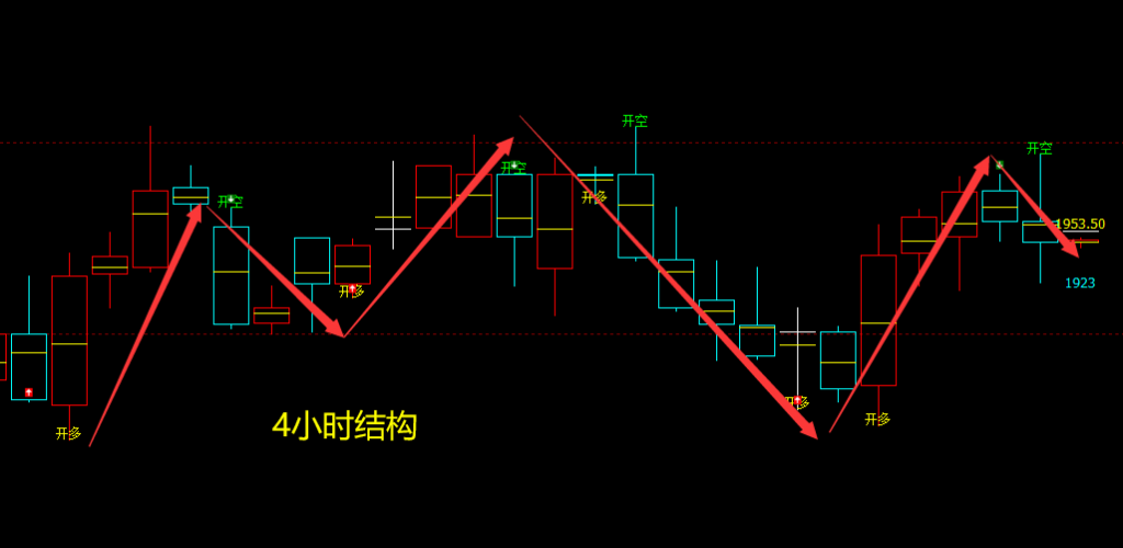 焦煤：4小时周期（多空信号）精准转折结构