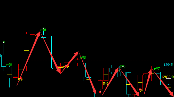 橡胶：4小时周期（多空信号）超95%精准转折胜率