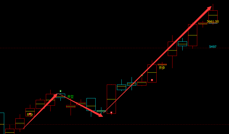 液化气：4小时（多空信号）超95%精准转折