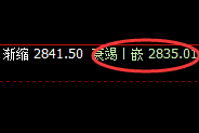 菜粕：日线次高点实价结构精准实现单边快速回撤
