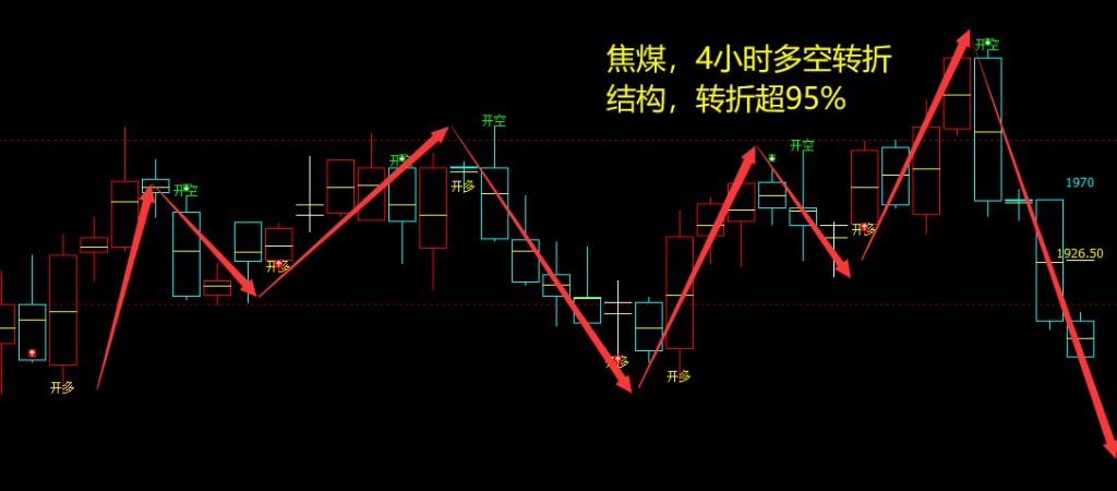 焦煤：VIP精准策略（超短空单）两日利润触达180点