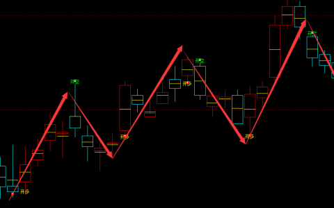 菜粕：日线周期（多空信号）95%以上精准转折系统