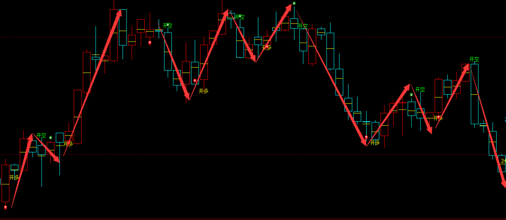 焦炭：4小时周期（多空信号）精准转折结构