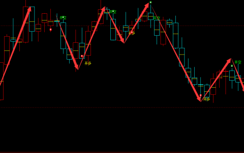 焦炭：4小时周期（多空信号）精准转折结构