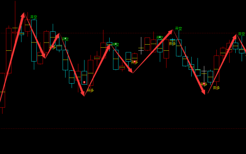 焦煤：4小时周期（多空信号）超95%精准转折胜率