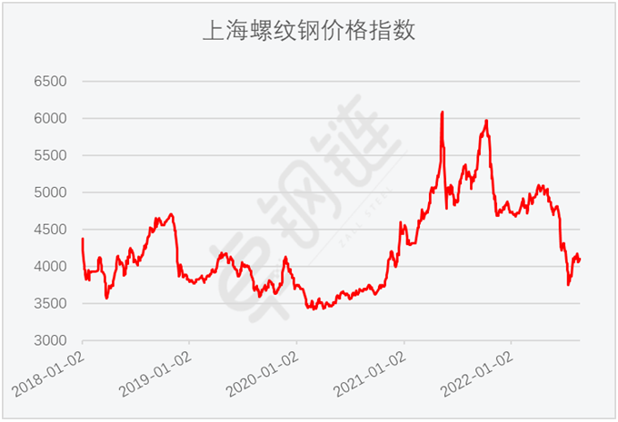 2022年8月钢铁PMI显示： 钢铁行业有所恢复 供需下行趋势放缓