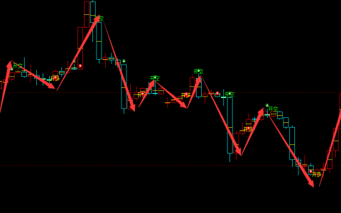 恒指：1小时周期（多空信号）超95% 精准转折系统