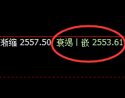 甲醇：日线修正结构精准冲高回落