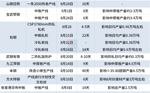 16家钢厂发布8-9月检修计划（附产量影响）