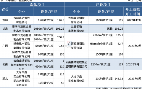 8月国内5家钢厂发布钢铁产能置换方案