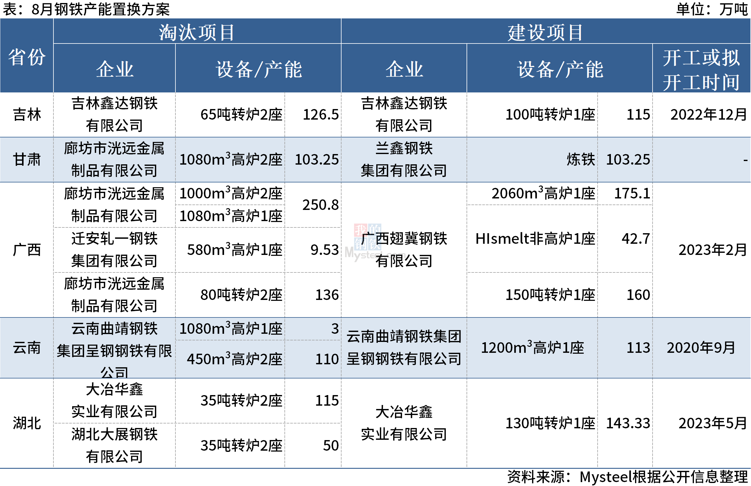 8月国内5家钢厂发布钢铁产能置换方案