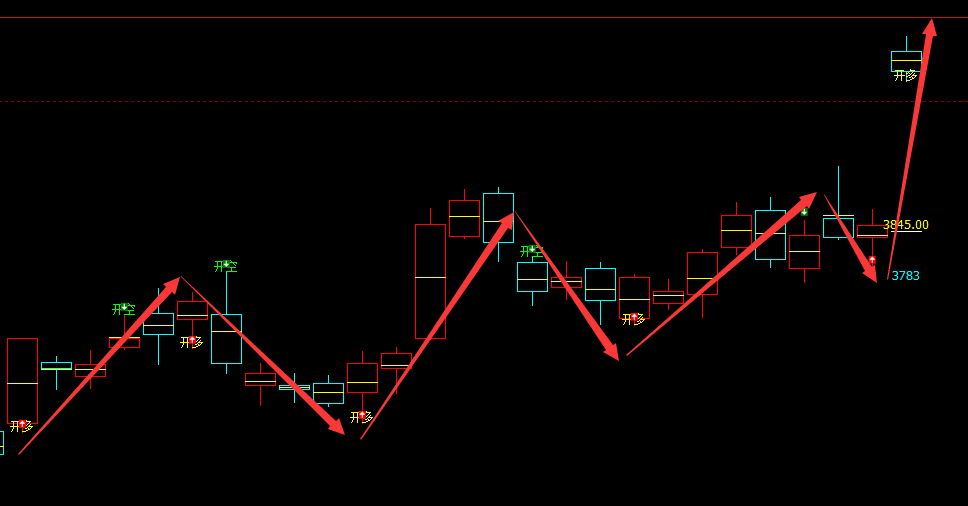 豆粕：日线周期（多空信号）精准转折结构