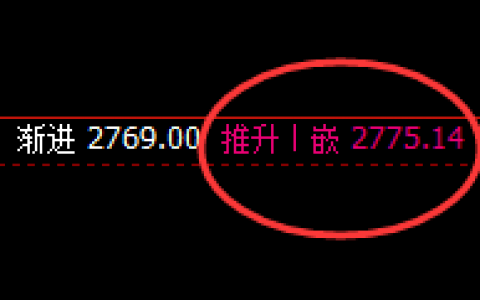 甲醇：日线高点精准实现大幅冲高回落