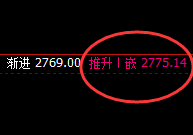 甲醇：日线高点精准实现大幅冲高回落